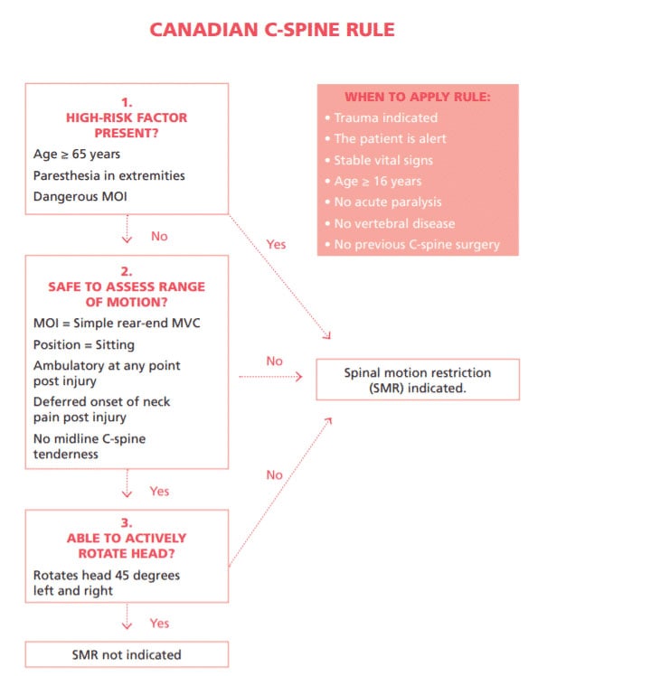 Flowchart titled "Canadian C-Spine Rule" for assessing spinal motion restriction. Steps include assessing high-risk factors, range of motion, and ability to actively rotate the head. Conditions for applying SMR are listed in red text on the right.
