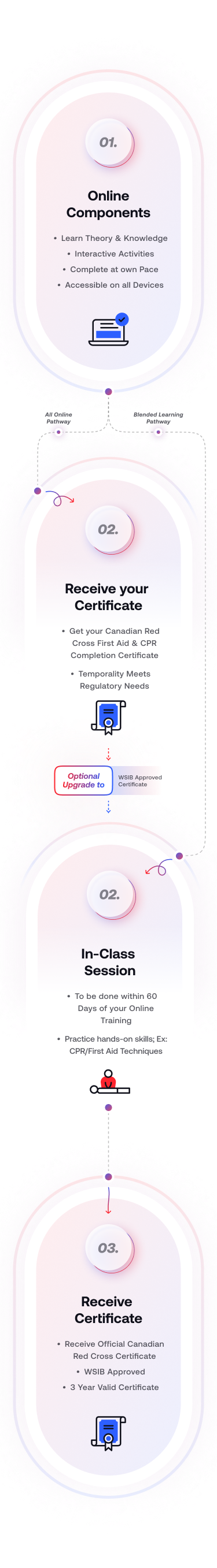 Infographic showing steps for an online learning program: 1. Enroll in online classes, 2. Receive learning pathway access, 3. Attend in-class trainings, 4. Receive a graduation certificate upon completion. Each step includes icons and a brief description.